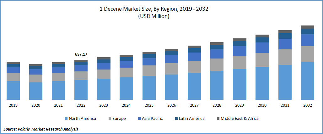 1-Decene Market Size